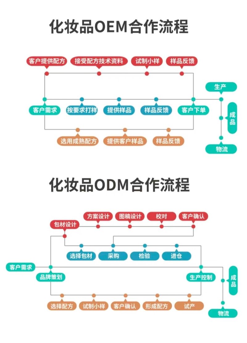 ODM代工